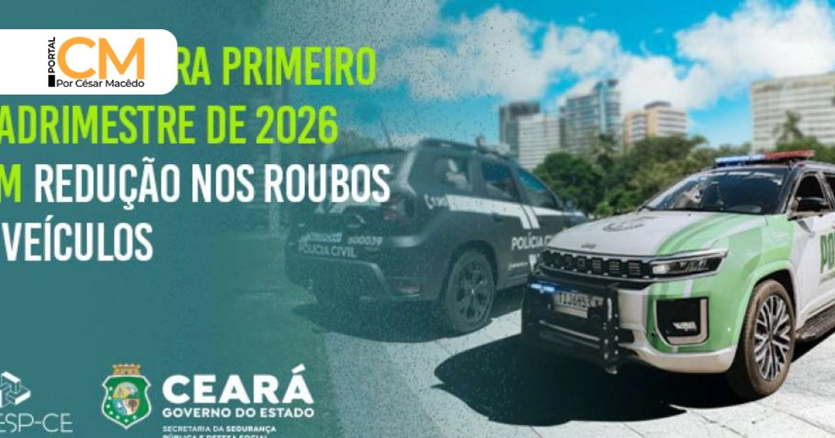 Ceará encerra primeiro quadrimestre de 2026 com redução de 59,4% nos roubos e 13,1% nos furtos de veículos em todo o estado